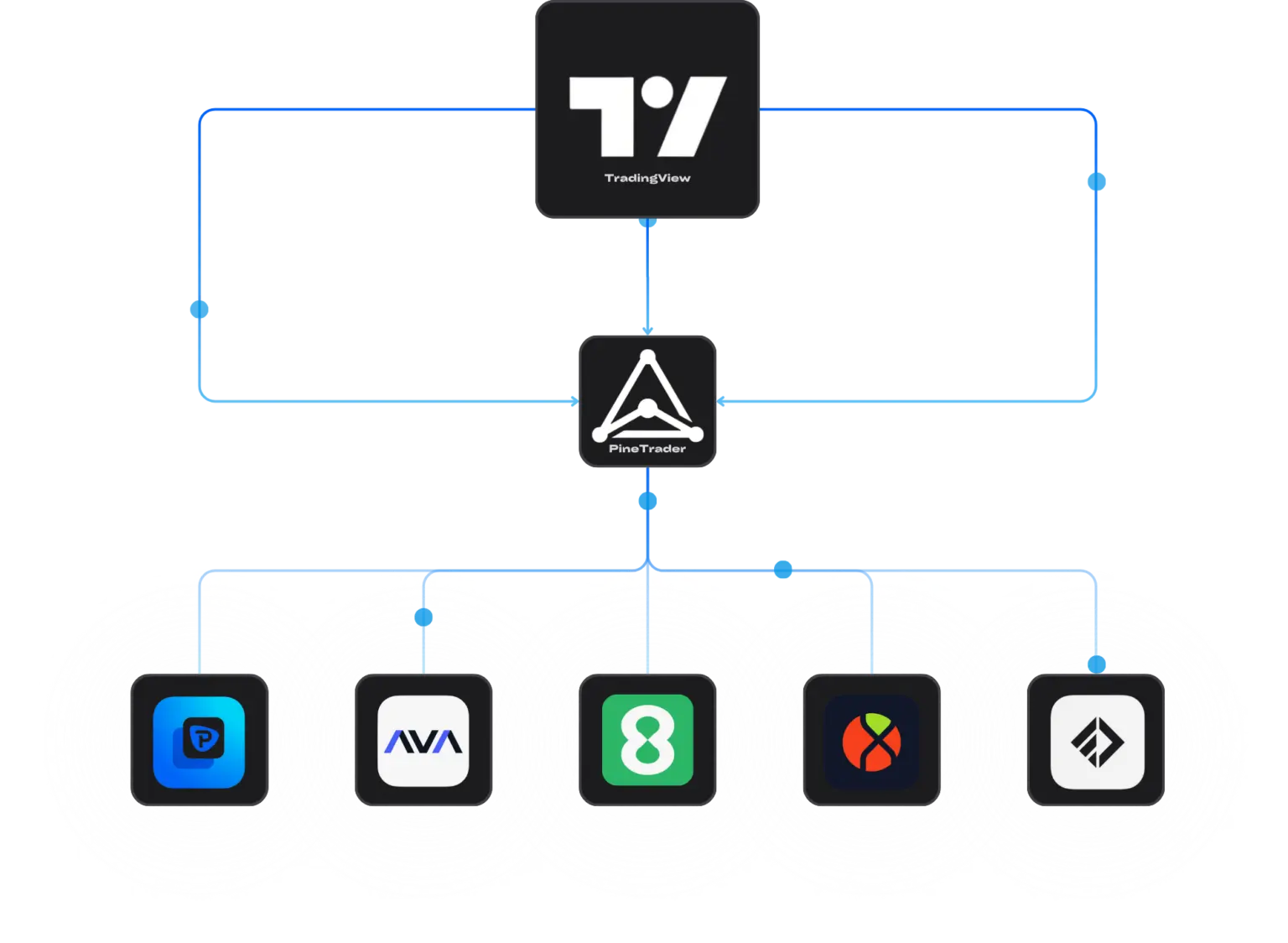 Graph showing how TradingView strategy signals get to your MT5 brokers